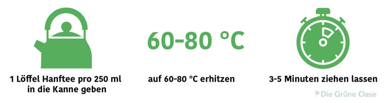 Zubereitung von Hanftee